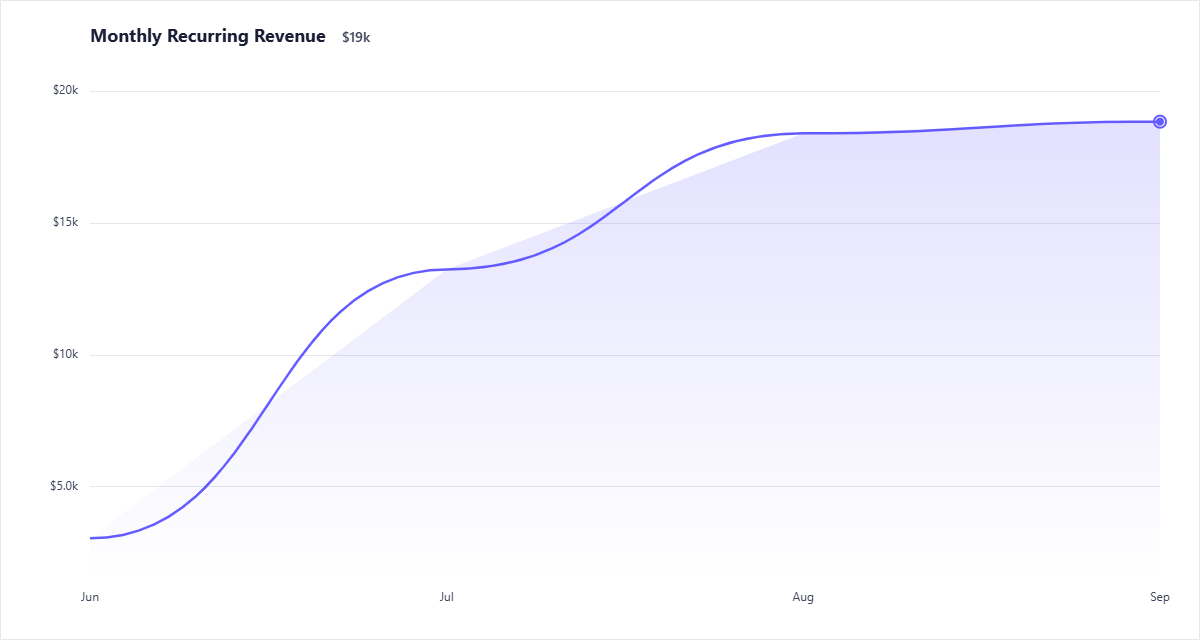 Monthly recurring revenue chart showing XAlgorythm's private-launch revenue growth to approximately $19,000 MRR.